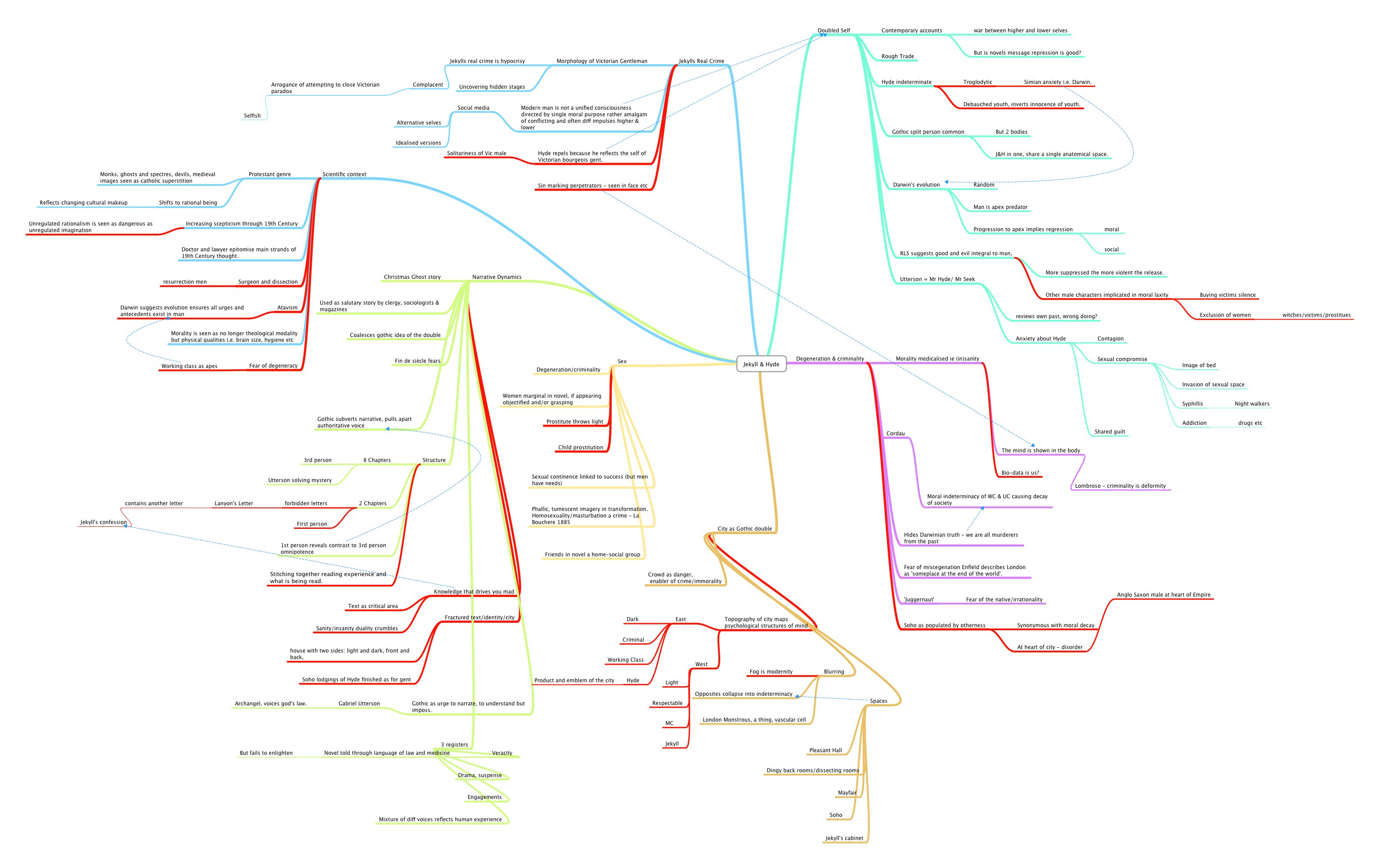 Jekyll & Hyde in a mind map